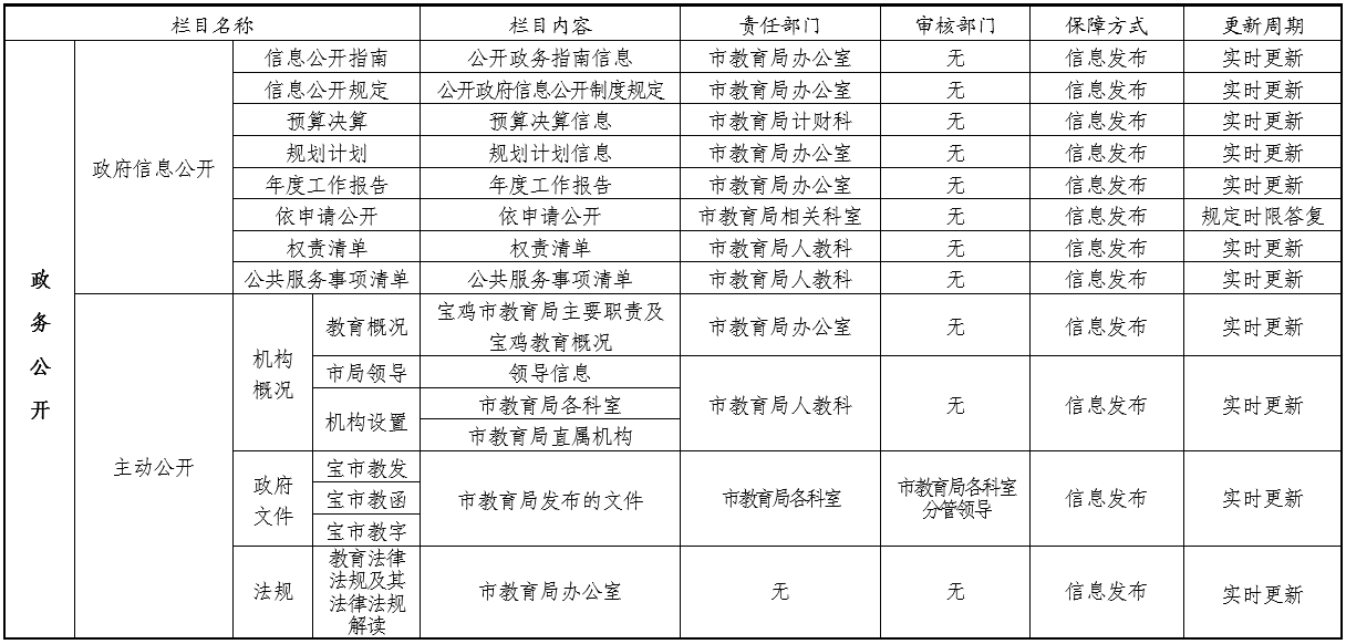 2.公开栏目内容保障.png