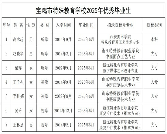 6.5 25年优秀毕业生_Sheet1.jpg